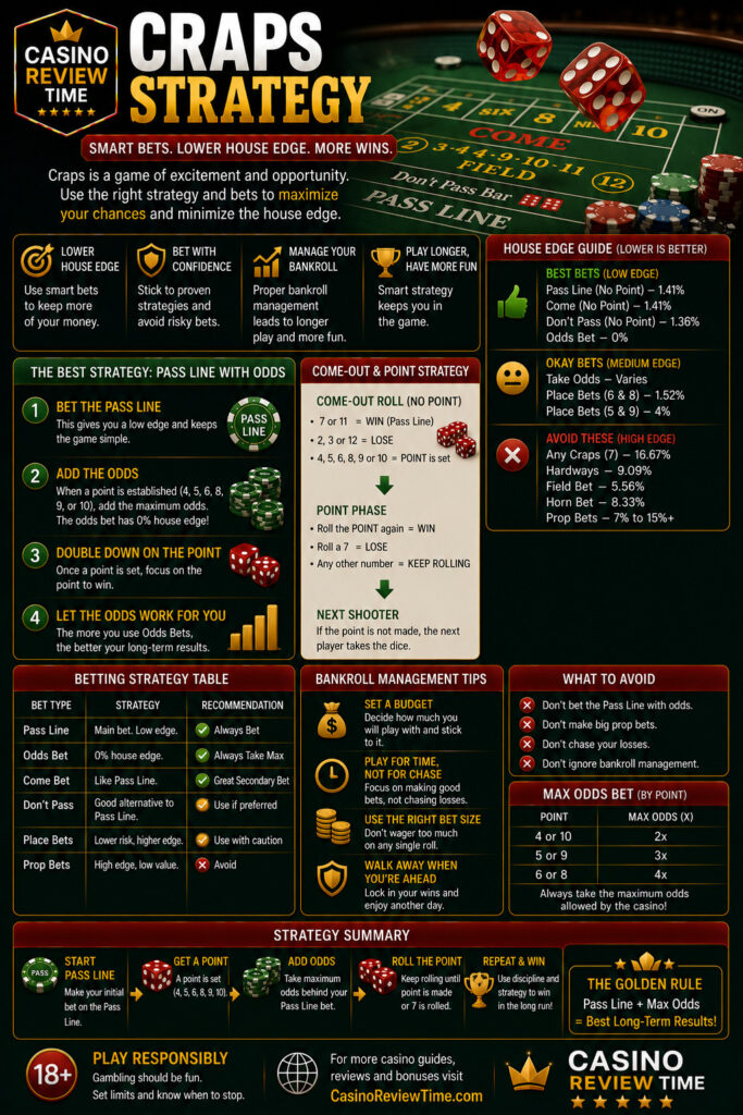 Craps Strategy