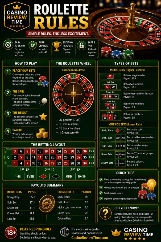 Roulette Rules